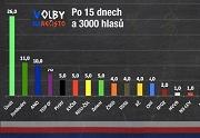 Volby na nečisto: Úsvit s převahou vede