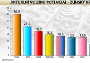 Úsvit roste! ve Zlínském kraji dotáhl ODS