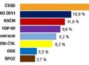 Médea Research: Úsvit bezpečně v parlamentu, ODS na odchodu