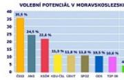 Úsvit v Moravskoslezském kraji poráží ODS i TOP09!
